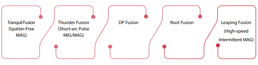 Advanced Welding Process of Artsn Plus Series Welders.png Advanced Welding Process of Artsn Plus Series Welders.png